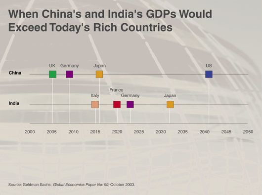 When China's and India's GDPs Would Exceed Today's Rich Countries