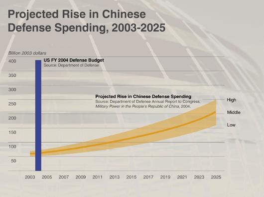 Projected Rise in Chinese Defense Spending, 2003-2025