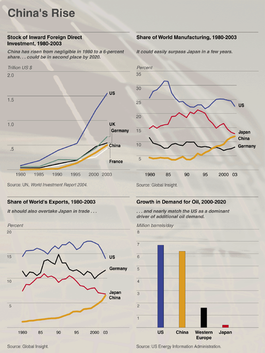 China's Rise