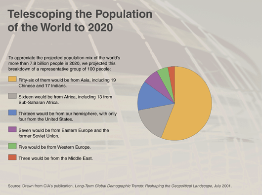 Telescoping the Population of the World to 2020