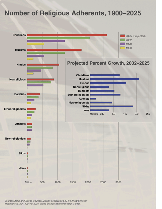 Number of Religious Adherents, 1900-2025